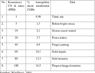 Tabel 2.3 Efek terbentuknya COHb dalam darah 