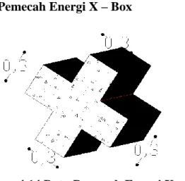 Gambar 4.14 Batu Pemecah Energi X – Box 