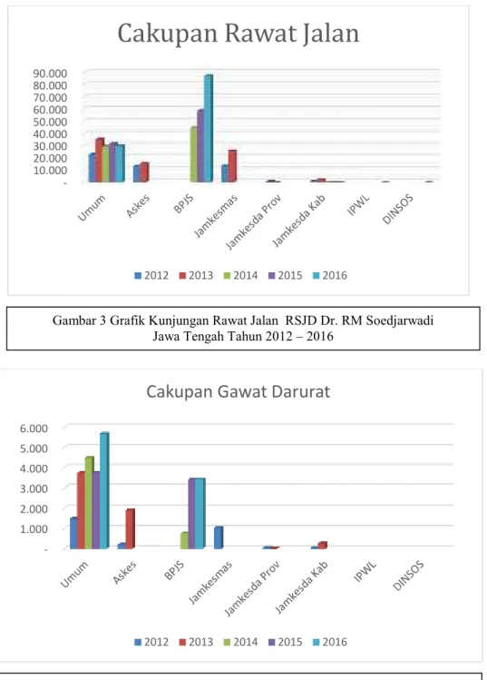 Gambar 3 Grafik Kunjungan Rawat Jalan  RSJD Dr. RM Soedjarwadi   Jawa Tengah Tahun 2012 – 2016 
