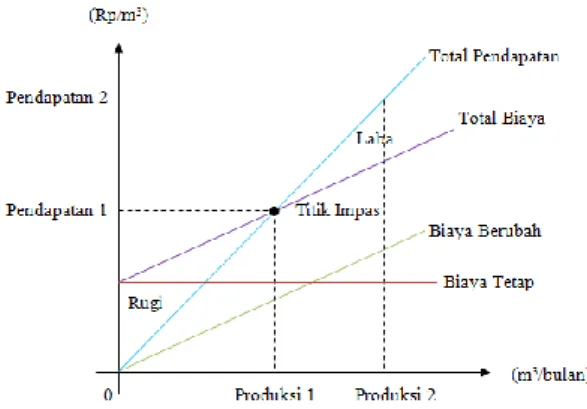 Gambar 1. Grafik Break Even Point  Secara  matematis,  Break  Even  Point  diperoleh  melalui turunan rumus berikut: 