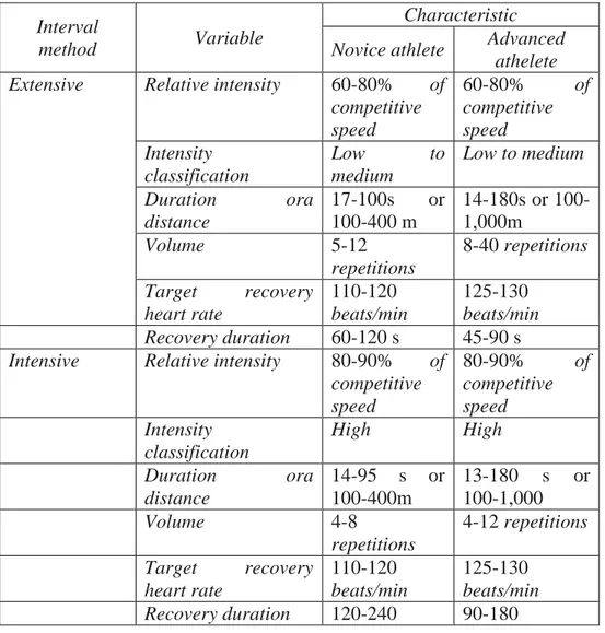 Tabel 2. Karakteristik Latihan Interval 