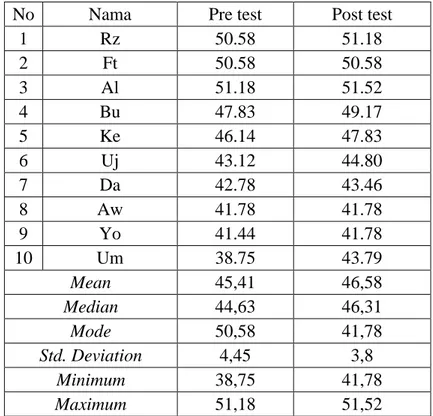 Tabel 5. Statistik Data Pretest dan Posttest Kelompok Latihan Interval 