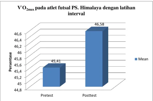 Gambar 4.  Diagram perbedaan rata-rata  O2max pada atlet futsal PS.  Himalaya dengan latihan interval 