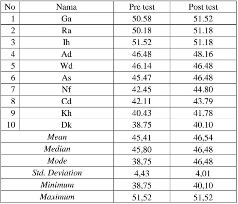 Tabel 6. Statistik Data Pretest dan Posttest Kelompok Latihan Fartlek 