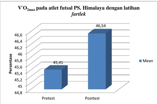Gambar 5.  Diagram perbedaaan rata-rata  O2max pada atlet futsal PS.  Himalaya dengan latihan fartlek 