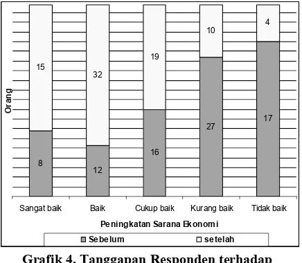 Grafik 4. Tanggapan Responden terhadap 