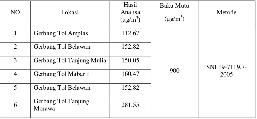 Tabel 1.2 Hasil Pengukuran Konsentrasi SO2 Gerbang Tol Belmera Kota Medan 