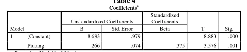 Table 4 Coefficientsa 
