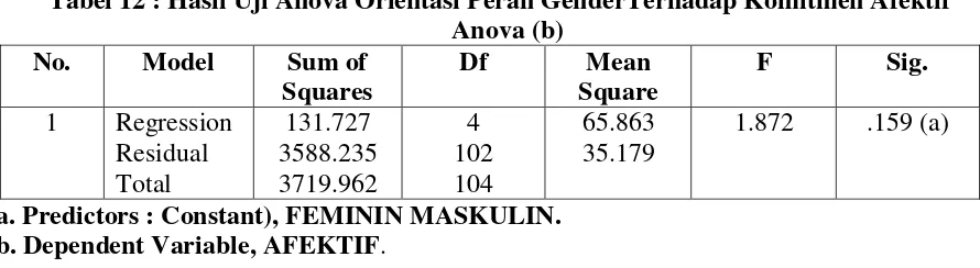 Tabel 12 : Hasil Uji Anova Orientasi Peran GenderTerhadap Komitmen Afektif 