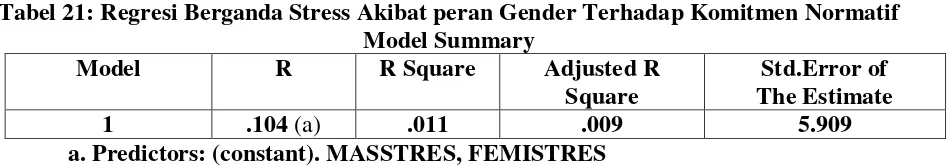 Tabel 21: Regresi Berganda Stress Akibat peran Gender Terhadap Komitmen Normatif 