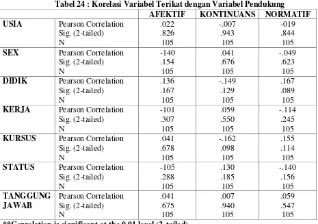 Tabel 24 : Korelasi Variabel Terikat dengan Variabel Pendukung 