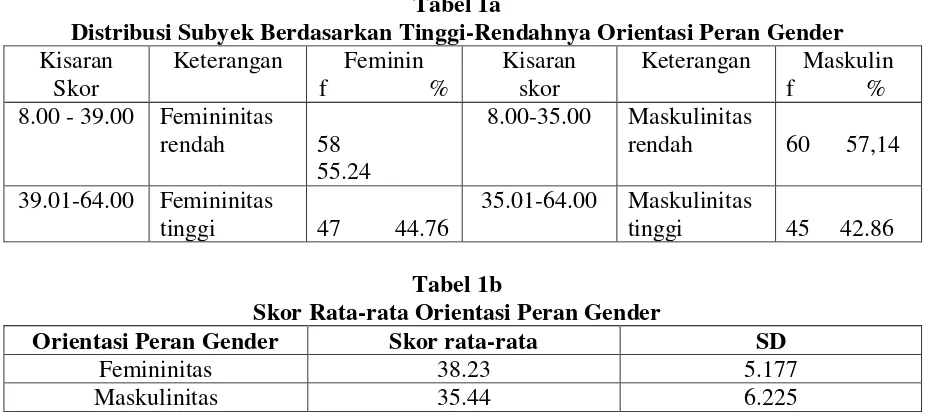 Tabel 1a Distribusi Subyek Berdasarkan Tinggi-Rendahnya Orientasi Peran Gender 