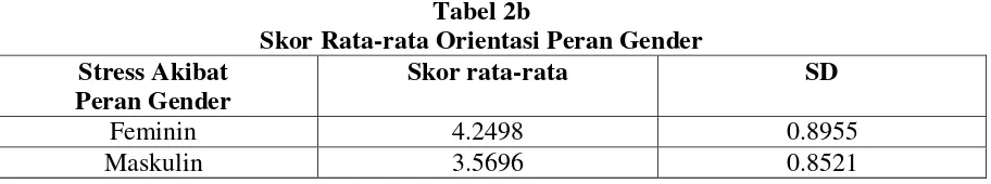 Tabel 3 Distribusi Subyek Penelitian berdasarkan Skor rata-rata Komponen 