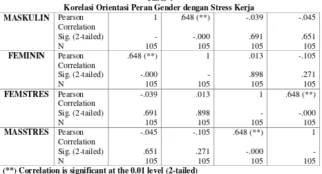 Tabel 5 Regresi Berganda Orientasi peran Gender dan Stress Terhadap Komitmen afektik 