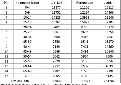 Tabel 4.4 Komposisi Penduduk Kota Pematanagsiantar Menurut Kelompok Umur dan Jenis Kelamin Tahun 2009 