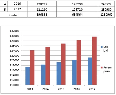 Grafik 4.2 Hasil Proyeksi Jumlah Penduduk Tahun 2013-2017 