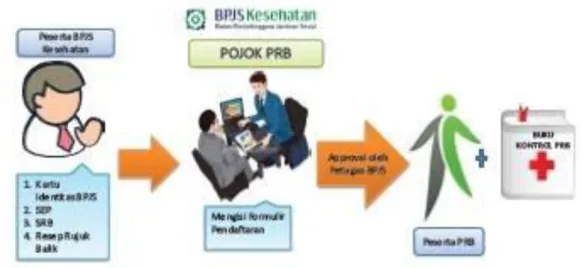 Gambar 2.1 Mekanisme Pendaftaran Peserta Program Rujuk Balik  2.2.5  Mekanisme Pelayanan Obat Program Rujuk Balik 