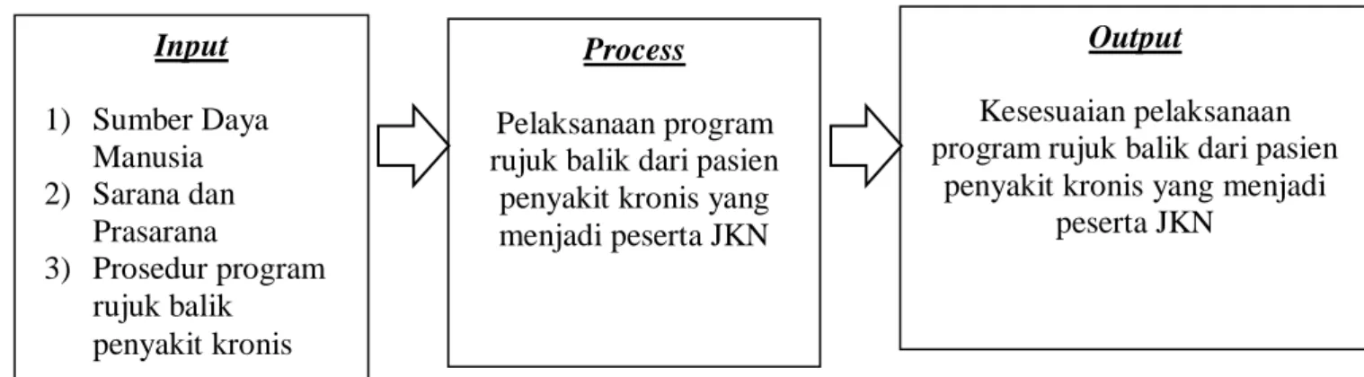 Gambar 2.2 Kerangka Pikir Penelitian Process 