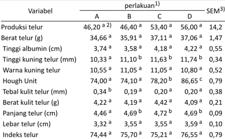 Tabel 4.  Pengaruh aditif probiotik sari daun pepaya terfermentasi  terhadap kualitas fisik telur ayam kampung
