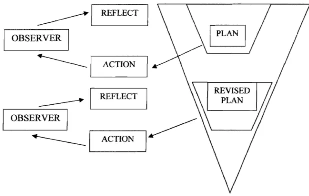Gambar 5. Model Penelitian Tindakan Kelas Kemmis dan Taggart  (Suyanto,  1996:  16) 