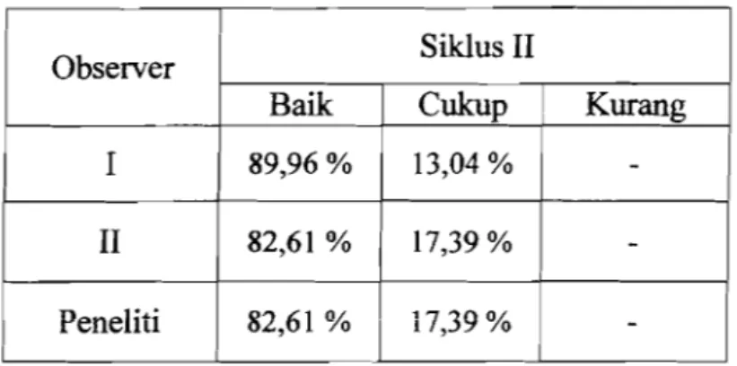 Tabel 2. Hasil observasi siklus 2. 