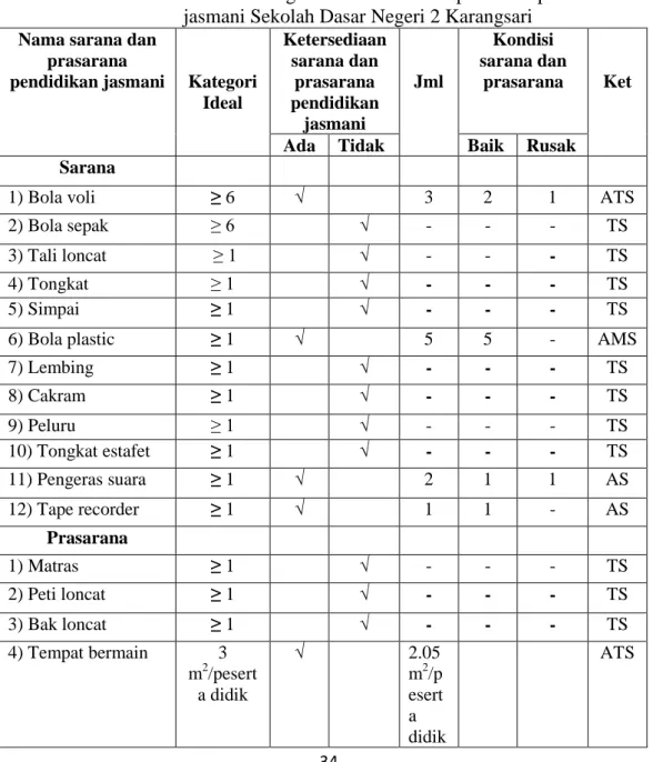 Tabel 7 kondisi dan kategori ideal sarana dan prasarana pendidikan  jasmani Sekolah Dasar Negeri 2 Karangsari 