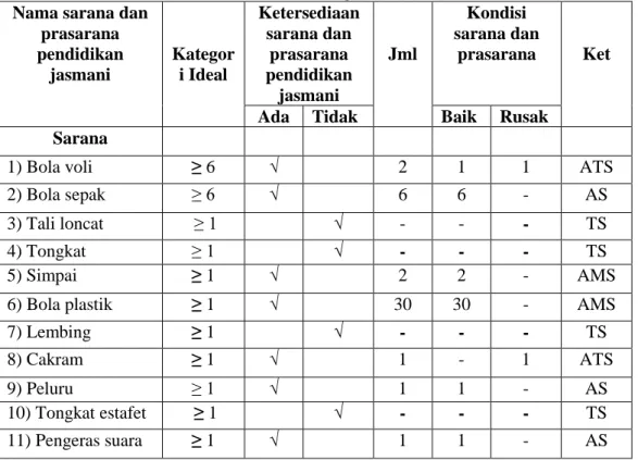Tabel 13 kondisi dan kategori ideal sarana dan prasarana pendidikan jasmani   Sekolah Dasar Negeri 1 Tribuana 