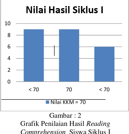 Grafik Penilaian Hasil Reading 