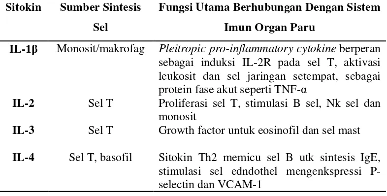 Tabel 2.1. Fungsi Interleukin dan Sitokin yang Terlibat  