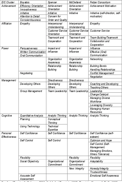 Tabel 2.6 Kompetensi Generik Jabatan Manajer  