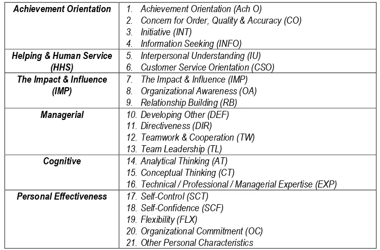 Tabel 2.7 Dimensi Kompetensi Karyawan 