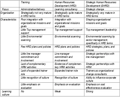 Tabel 2.13 HRD Orientation: Training, HRD, and SHRD 
