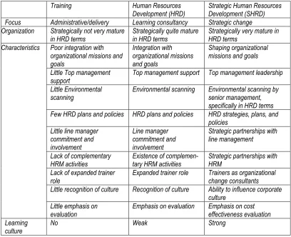 Tabel 2.13 HRD Orientation: Training, HRD, and SHRD 