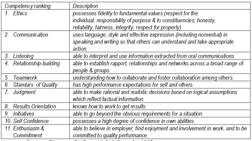 Tabel 2.15 Core Competencies for Human Resources Roles 