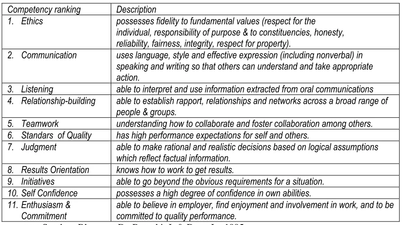 Tabel 2.15 Core Competencies for Human Resources Roles 