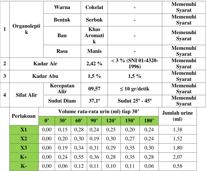 Tabel 2. Hasil Evaluasi Sediaan Serbuk Instan Ekstrak Kering Daun Putri Malu 