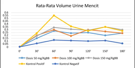Grafik 1. Rata-Rata Volume Urine Mencit Selama 3 Jam  Dari penelitian ini diperoleh hasil rata- 