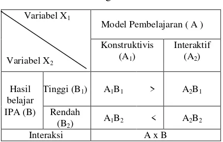 Tabel 1. Rancangan Faktorial 2 x 2 