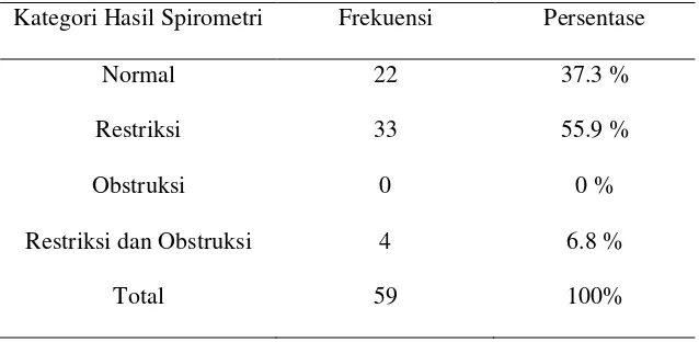 Tabel 4.9. Hasil Uji Spirometri 