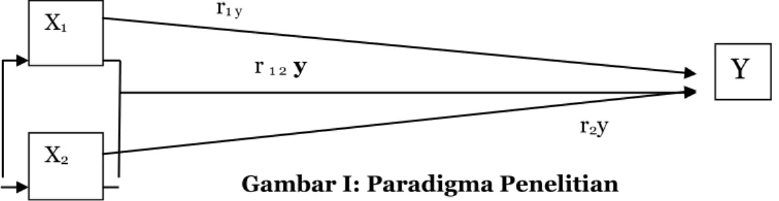 Gambar I: Paradigma Penelitian 
