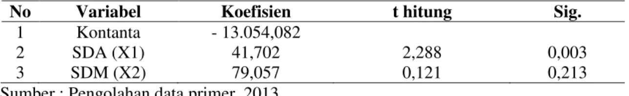 Tabel 5. Hasil Analisis Regresi Linear Berganda 