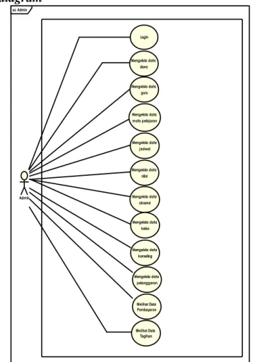 Gambar 3.1 Use Case Diagram Admin  3.2.2. Activity Diagram 