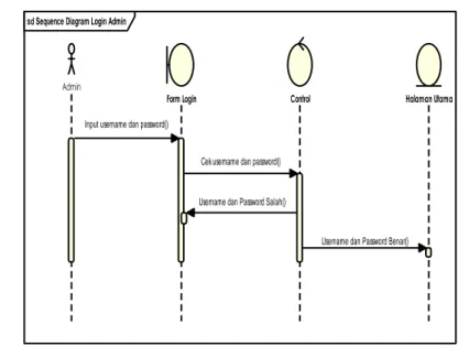 Gambar 3.1 Sequence Diagram Login Admin 