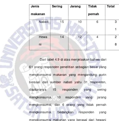 Tabel tabel 4.9 Sumber Konsumsi Makanan Yang 