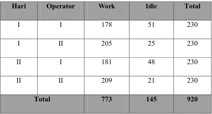 Tabel 5.5. Rekapitulasi Persentase Kegiatan Hari I Operator I 