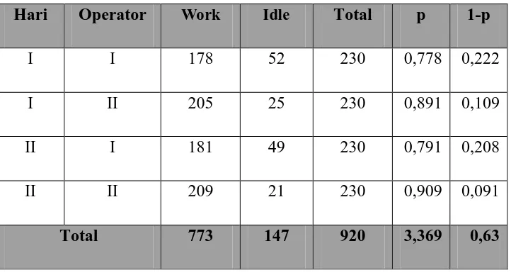 Tabel 5.10. Perhitungan Proporsi Work dan Idle 