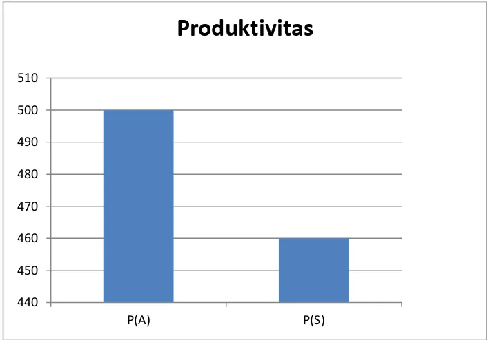 Gambar 5.1. Grafik Produktivitas Standar vs Produktivitas Aktual 