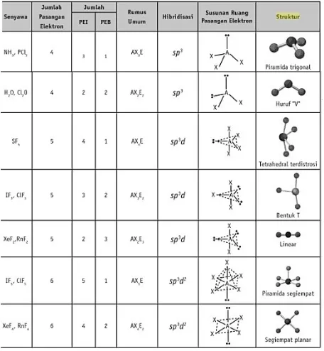 Tabel 2. Struktur ruang molekul senyawa yang memiliki PEB