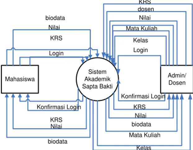 Gambar 1. Context Diagram Sistem Informasi  Akademik 