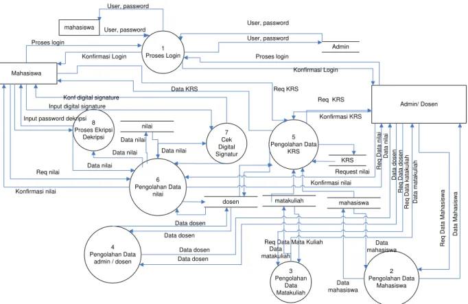 Gambar 2.  Data Flow Diagram level 0 